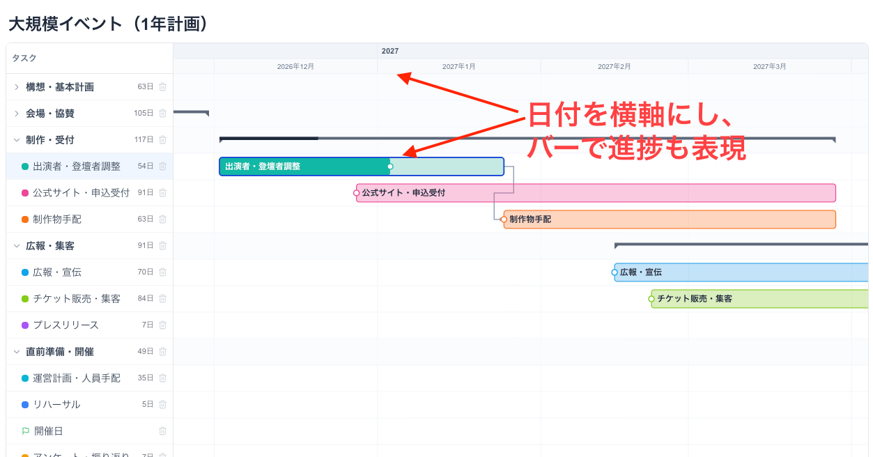 バーチャートの「日程把握」とガントチャートの「進捗把握」を1枚で実現した例